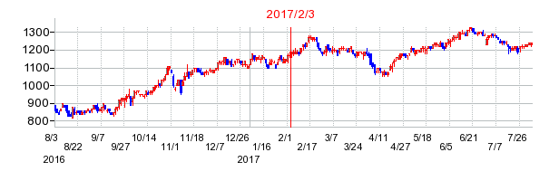 2017年2月3日決算発表前後のの株価の動き方