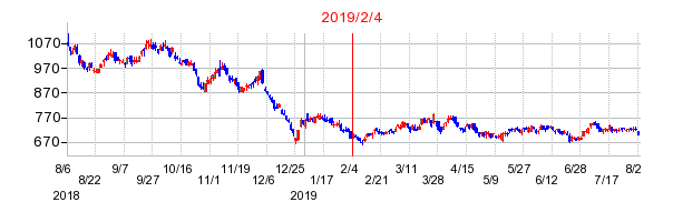 2019年2月4日決算発表前後のの株価の動き方