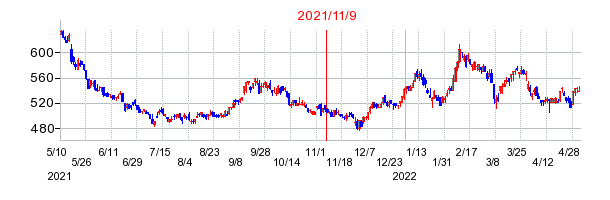 2021年11月9日決算発表前後のの株価の動き方