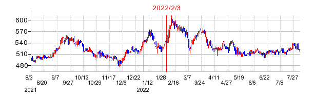 2022年2月3日決算発表前後のの株価の動き方