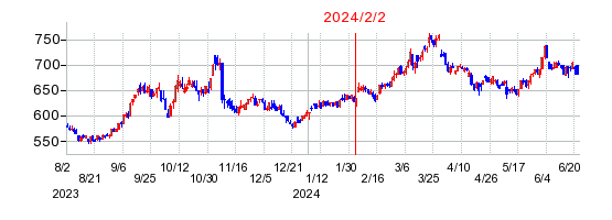 2024年2月2日決算発表前後のの株価の動き方
