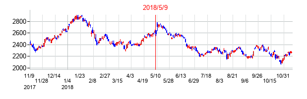 2018年5月9日決算発表前後のの株価の動き方