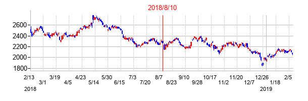 2018年8月10日決算発表前後のの株価の動き方