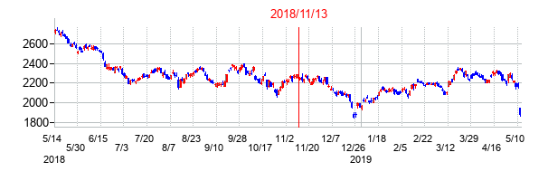 2018年11月13日決算発表前後のの株価の動き方
