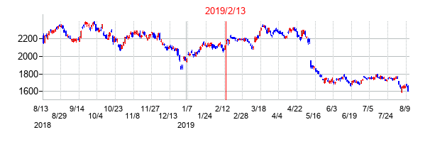 2019年2月13日決算発表前後のの株価の動き方