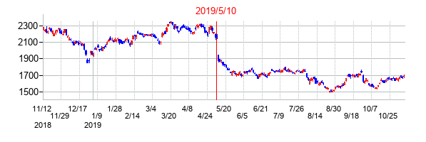 2019年5月10日決算発表前後のの株価の動き方