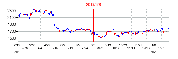 2019年8月9日決算発表前後のの株価の動き方