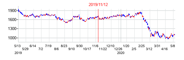 2019年11月12日決算発表前後のの株価の動き方