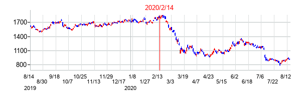 2020年2月14日決算発表前後のの株価の動き方