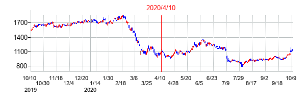 2020年4月10日決算発表前後のの株価の動き方