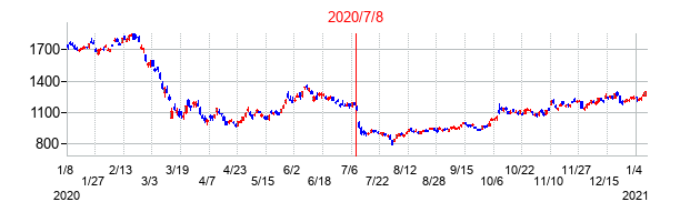 2020年7月8日決算発表前後のの株価の動き方