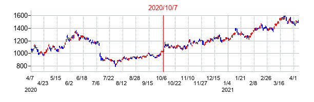 2020年10月7日決算発表前後のの株価の動き方