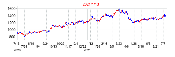 2021年1月13日決算発表前後のの株価の動き方