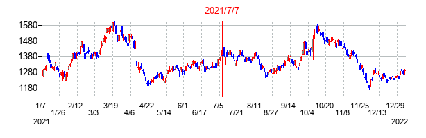2021年7月7日決算発表前後のの株価の動き方