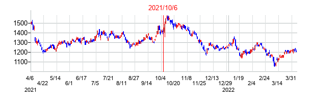 2021年10月6日決算発表前後のの株価の動き方