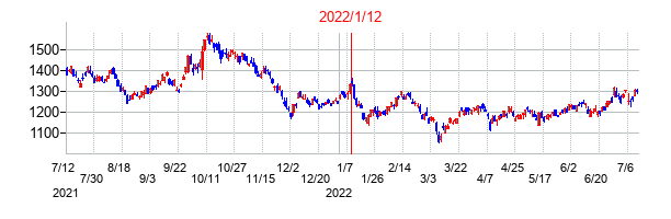 2022年1月12日決算発表前後のの株価の動き方