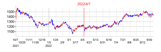 2022年4月7日決算発表前後のの株価の動き方
