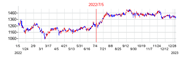 2022年7月5日決算発表前後のの株価の動き方