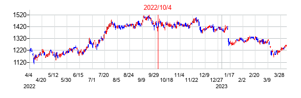 2022年10月4日決算発表前後のの株価の動き方
