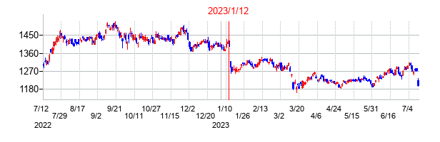 2023年1月12日決算発表前後のの株価の動き方