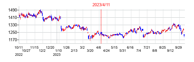 2023年4月11日決算発表前後のの株価の動き方