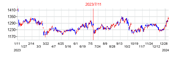 2023年7月11日決算発表前後のの株価の動き方