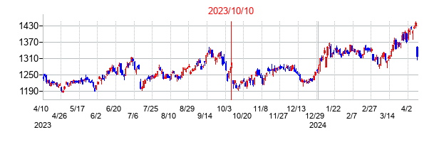 2023年10月10日決算発表前後のの株価の動き方