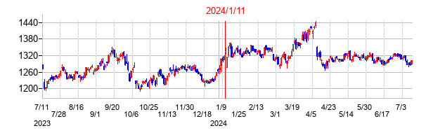 2024年1月11日決算発表前後のの株価の動き方