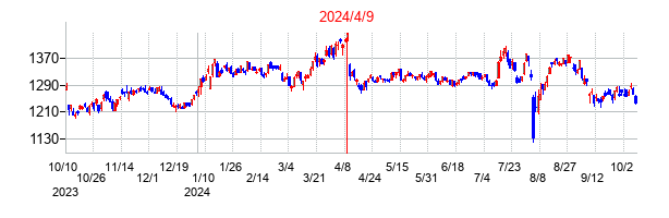 2024年4月9日決算発表前後のの株価の動き方