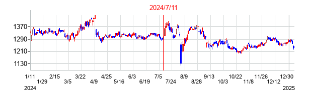 2024年7月11日決算発表前後のの株価の動き方
