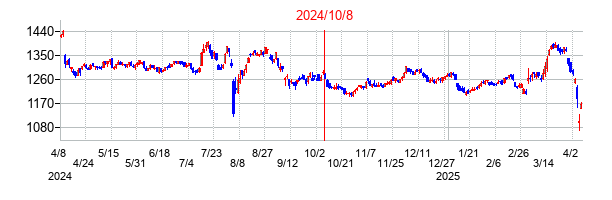 2024年10月8日決算発表前後のの株価の動き方