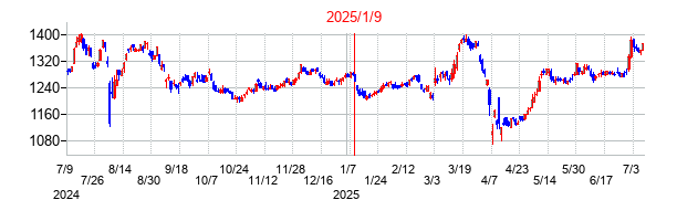 2025年1月9日決算発表前後のの株価の動き方