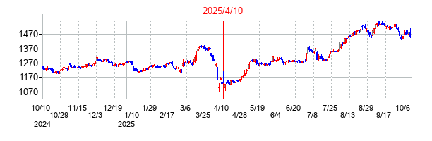 2025年4月10日決算発表前後のの株価の動き方