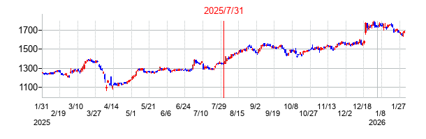 2025年7月31日決算発表前後のの株価の動き方