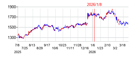 2026年1月8日決算発表前後のの株価の動き方