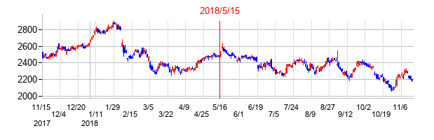 2018年5月15日決算発表前後のの株価の動き方