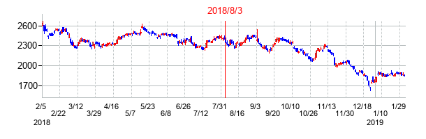 2018年8月3日決算発表前後のの株価の動き方