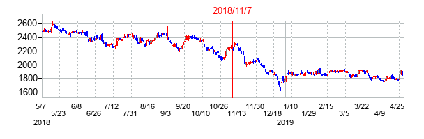2018年11月7日決算発表前後のの株価の動き方