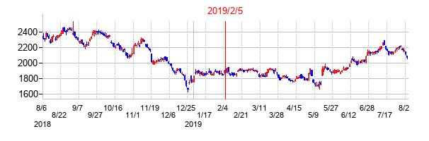 2019年2月5日決算発表前後のの株価の動き方
