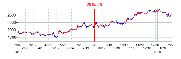 2019年8月6日決算発表前後のの株価の動き方