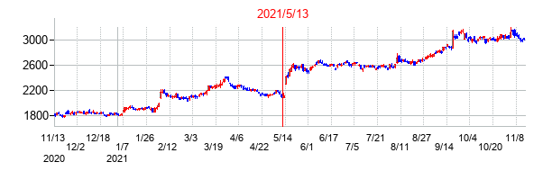 2021年5月13日決算発表前後のの株価の動き方