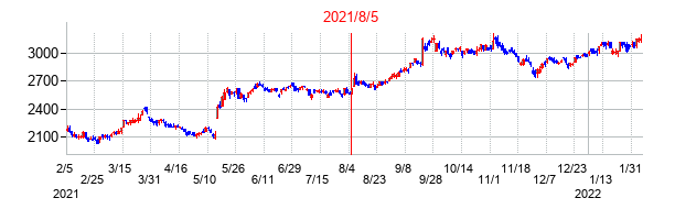 2021年8月5日決算発表前後のの株価の動き方