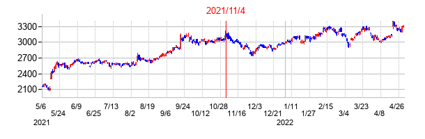 2021年11月4日決算発表前後のの株価の動き方