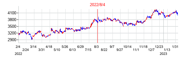 2022年8月4日決算発表前後のの株価の動き方