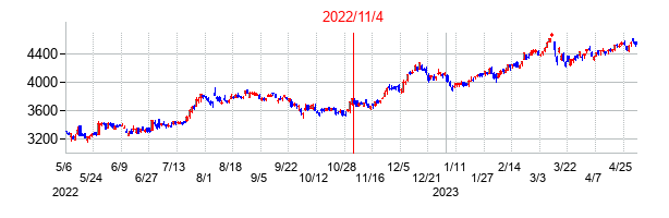 2022年11月4日決算発表前後のの株価の動き方