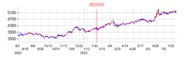 2023年2月2日決算発表前後のの株価の動き方