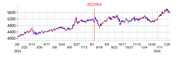 2023年8月4日決算発表前後のの株価の動き方