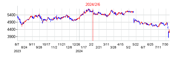 2024年2月6日決算発表前後のの株価の動き方
