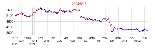 2024年5月15日決算発表前後のの株価の動き方