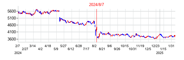 2024年8月7日決算発表前後のの株価の動き方